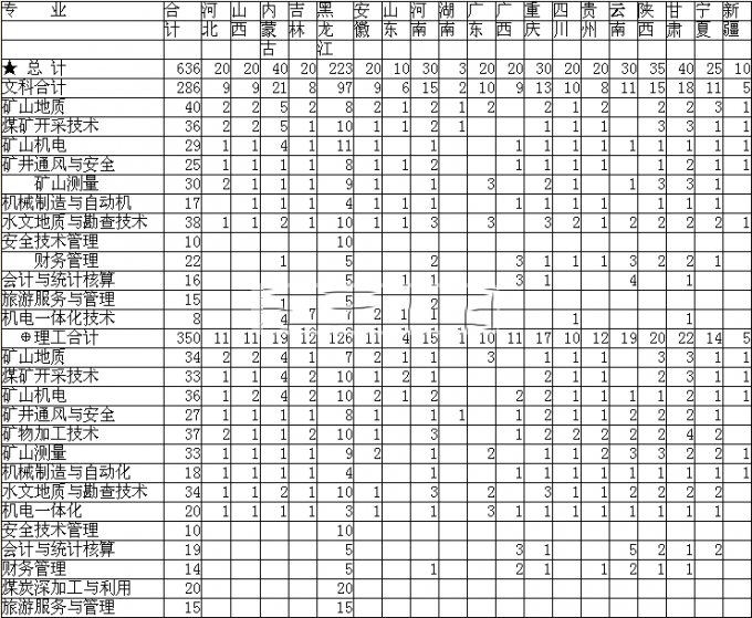 黑龙江煤炭职业技术学院2016年招生简章