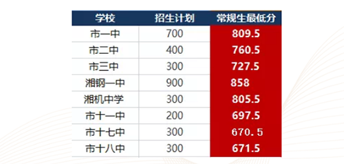 202湘潭中考分数线