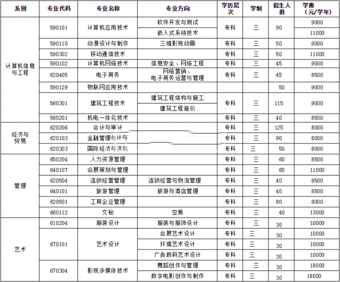 北京科技经营管理学院学费