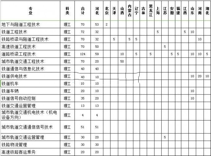 石家庄铁路职业技术学院2016年招生简章