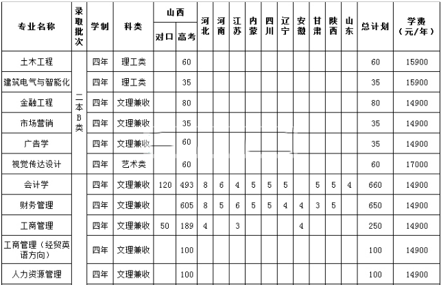 山西工商职业学院学费