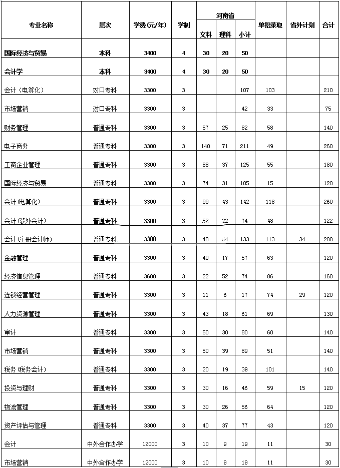 河南经贸职业学院学费