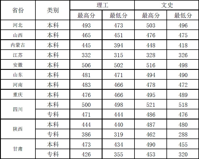 兰州文理学院招生分数表