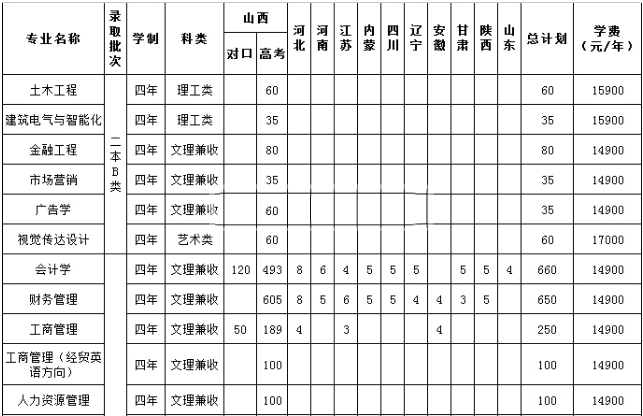 山西工商职业学院2016年招生简章