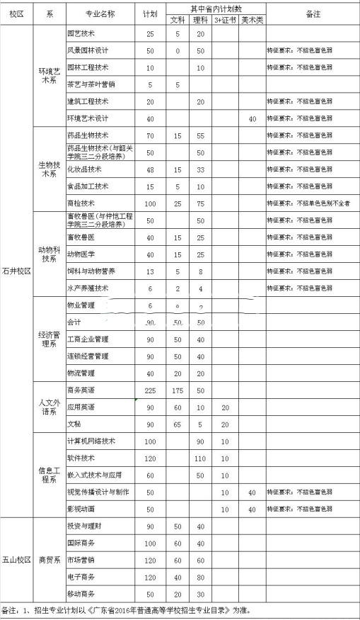 广东科贸职业学院2016年招生简章