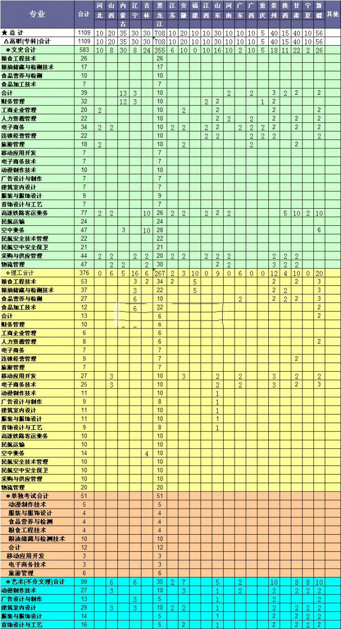 黑龙江粮食职业学院2017年招生简章