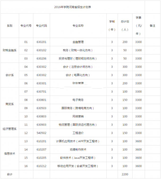 郑州财税金融职业学院2016年招生简章