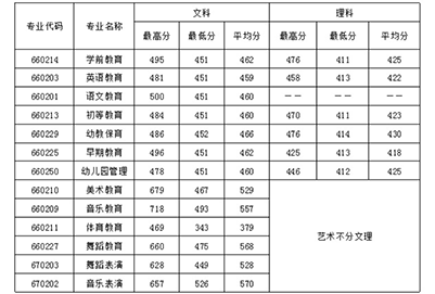 2019年四川幼儿师范高等专科学招生录取分数线