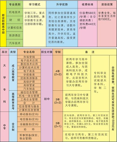 绵阳市游仙区职业高级中学招生专业