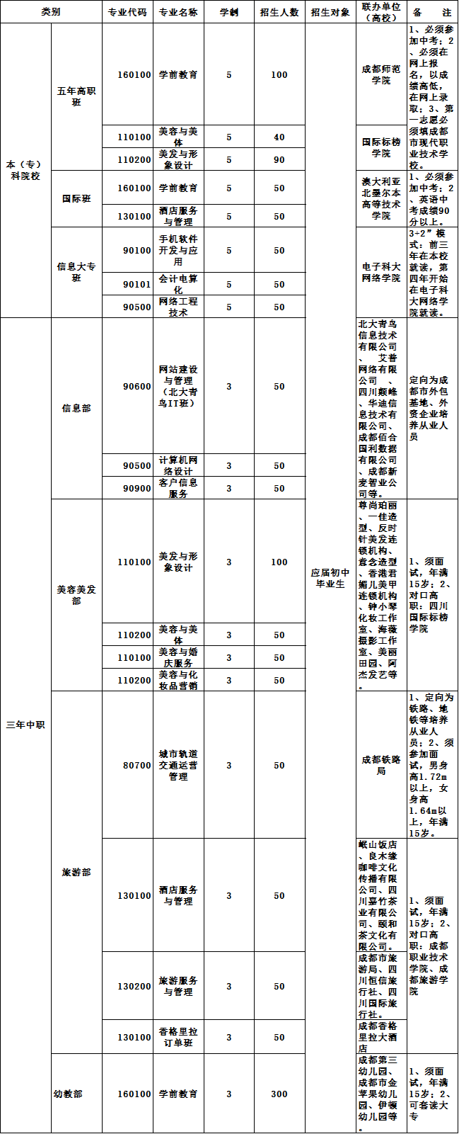 成都市现代职业技术学校2019年招收专业