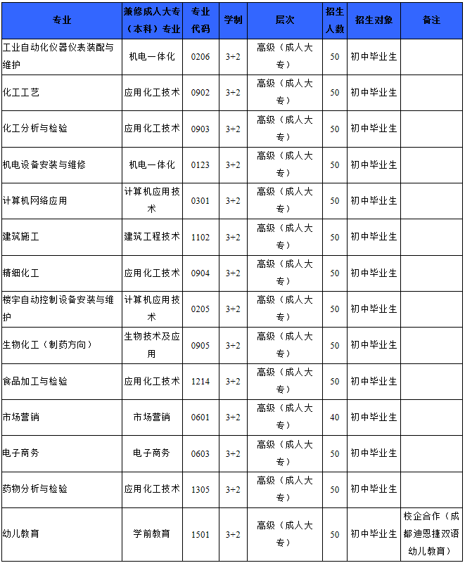 五年制高级技工招生专业及计划