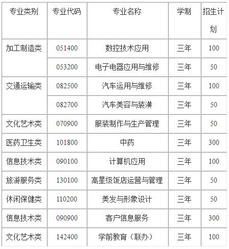 贵阳乌当区民族职业中学2019年招生计划表