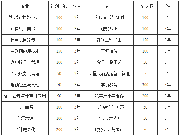 贵州省商贸学校2019年招生计划