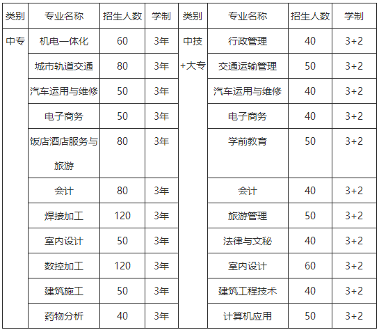 **铝业贵州高级技工学校招生计划表