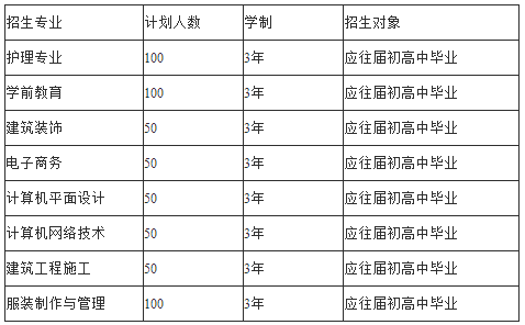 黔西南州英才职业技术学校2019年招生计划