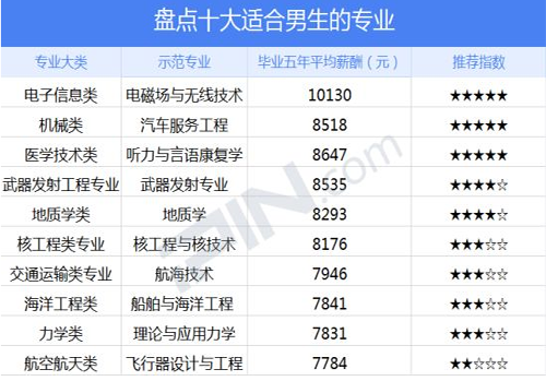 2019年男生如何选择专业学科?