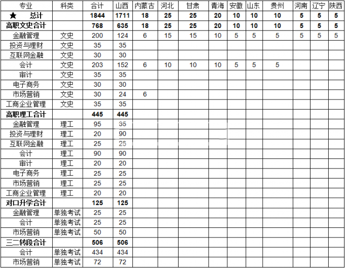 山西金融职业学院2016年招生简章