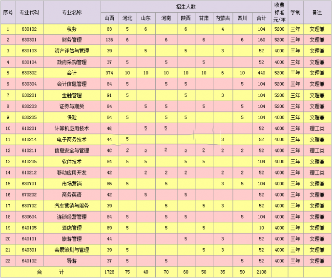 山西省财政税务专科学校学费