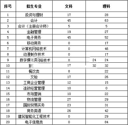 浙江商业职业技术学院2016年招生简章