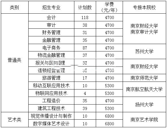 江苏商贸职业学院2016年招生简章