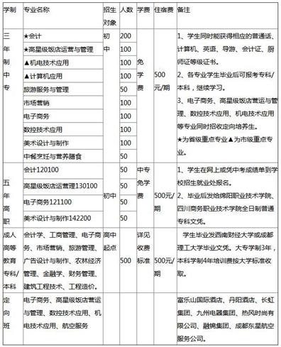 绵阳财经学校2018年招生简章