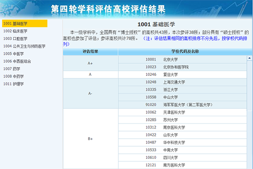 2018年全国医学专业大学排名