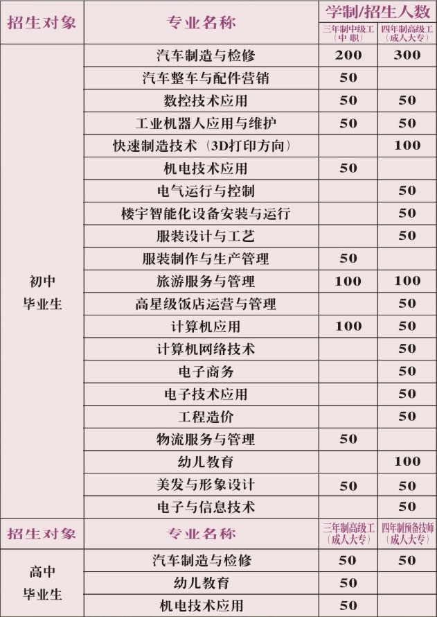 重庆工贸技师学院专业招生计划