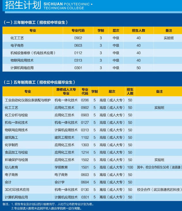 四川理工技师学院（温江技师学院）招生计划