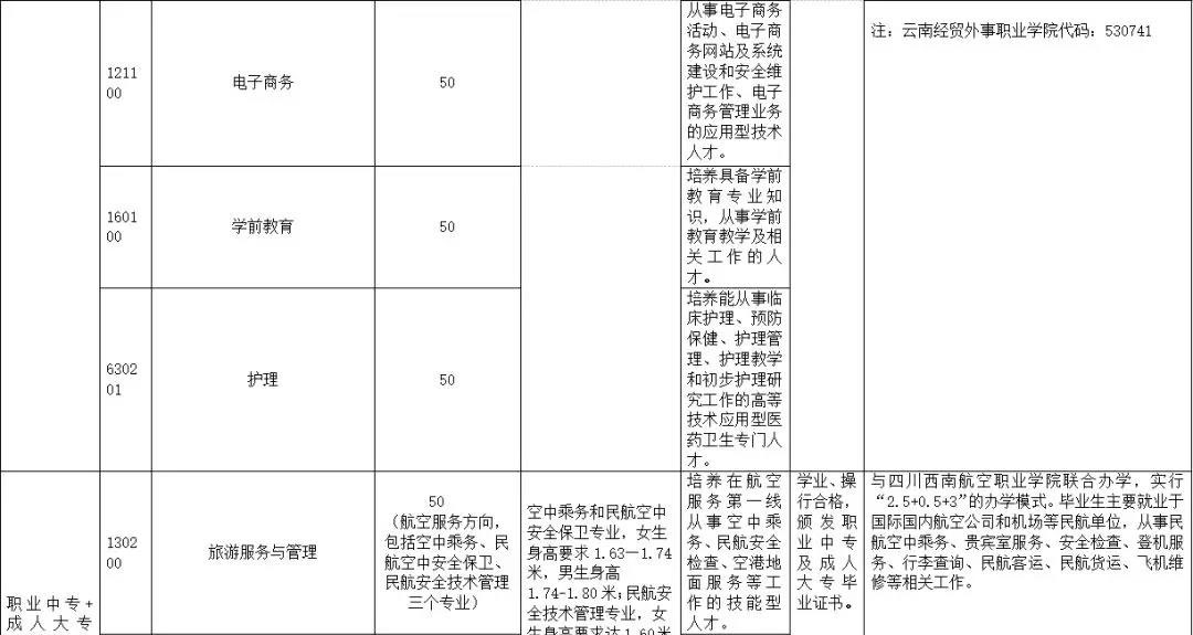 祥云开放学院招生专业3