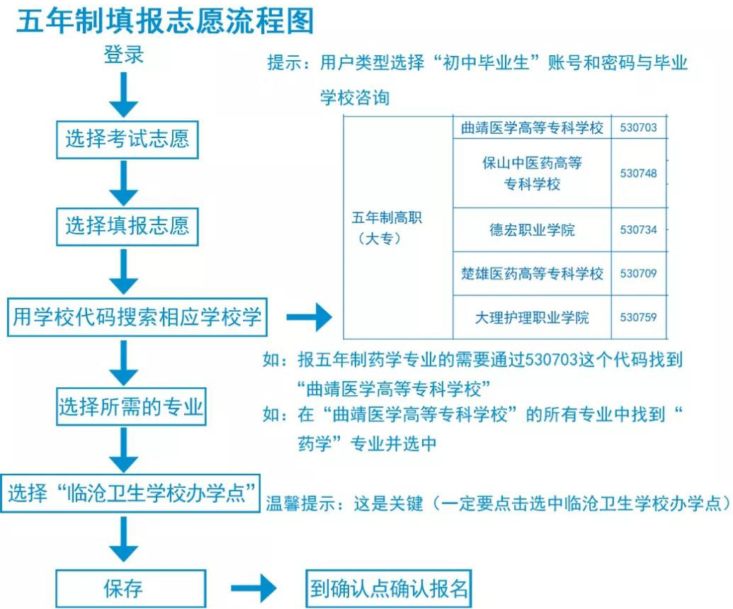 志愿流程