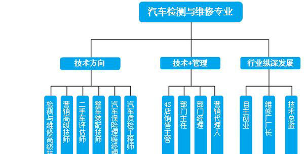 成都城市建设技工学校汽车维修