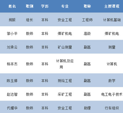 重庆市矿业工程学校资源环境组教师介绍