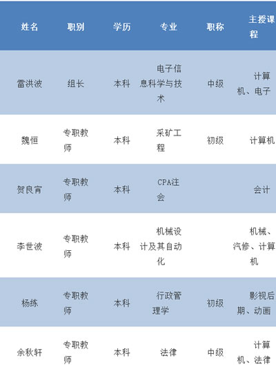 重庆市矿业工程学校资源环境组教师介绍