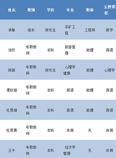 重庆市矿业工程学校资源环境组教师介绍