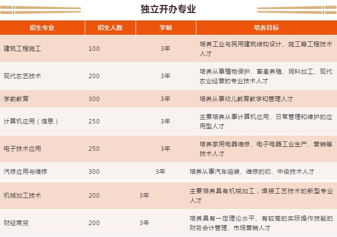 四川省通江县职业高级中学招生计划