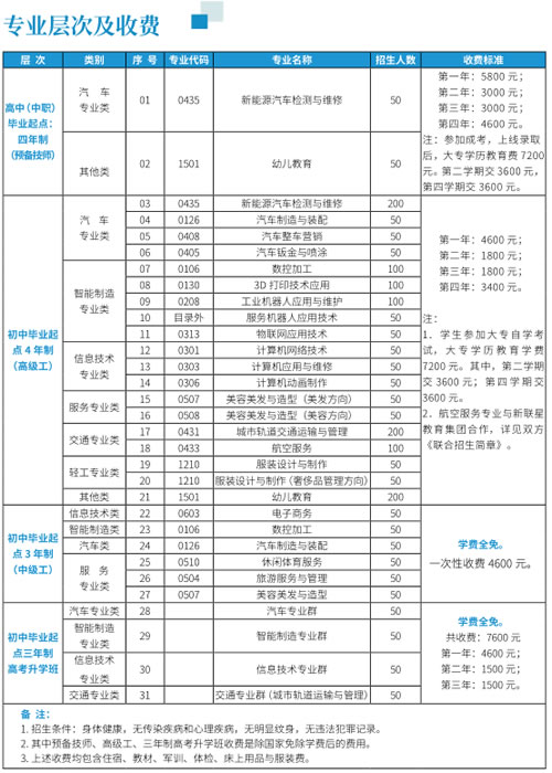 重庆工贸高级技工学校专业及收费