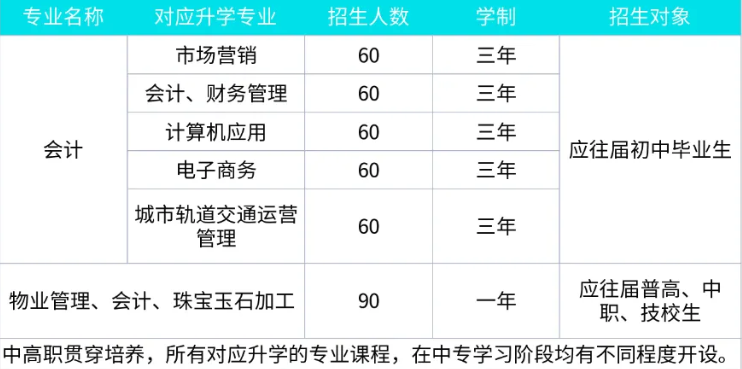 山西省临汾工商行政管理学校招生专业