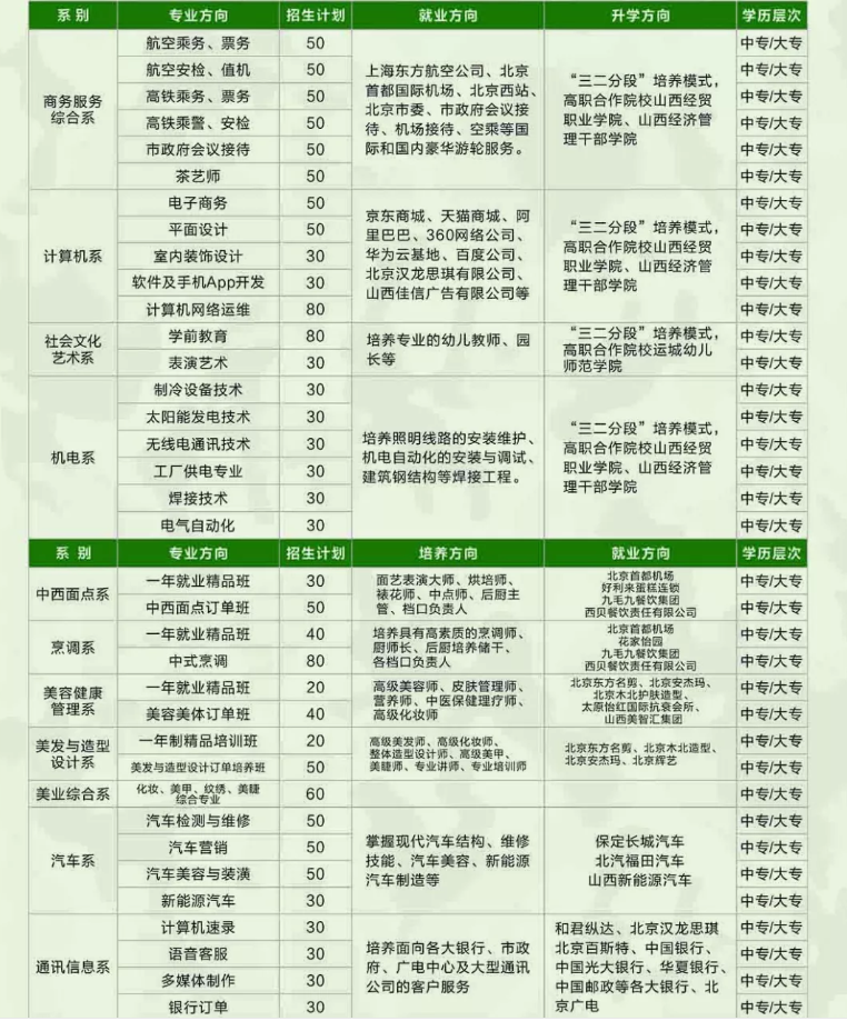 山西省四方中等技术学校招生专业