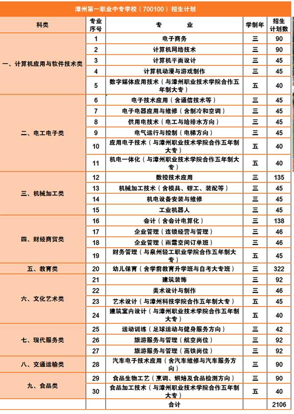 漳州第一职业中专学校招生专业及计划