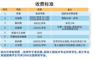 厦门技师学院收费标准