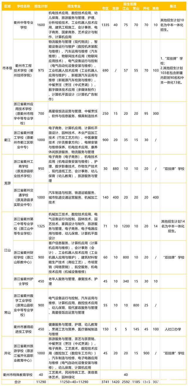 2022年浙江衢州中考中等职业学校招生计划