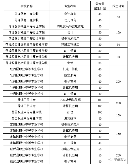 2021菏泽职教高考班招生计划