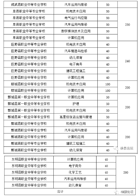 2021菏泽职教高考班招生计划