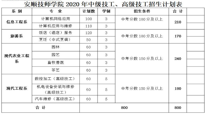 中技、高技招生专业