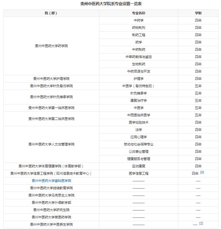 贵州中医药大学有哪些专业 哪个专业好