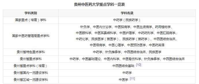 贵州中医药大学有哪些专业 哪个专业好