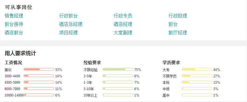 酒店管理专业前景怎样