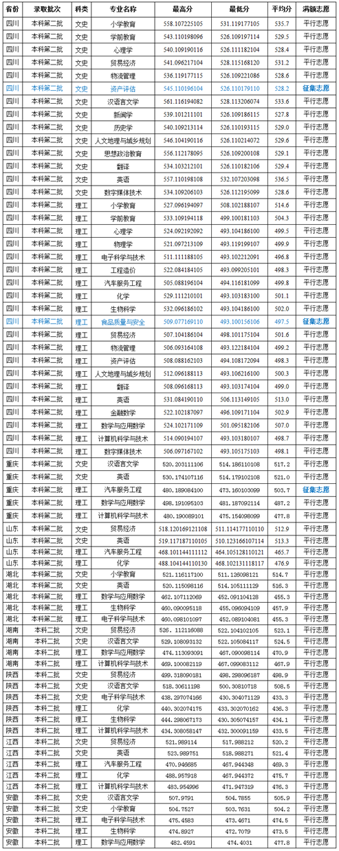 成都师范学院收分是多少