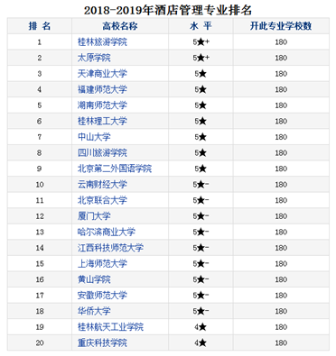 成都酒店管理专业那个大学好