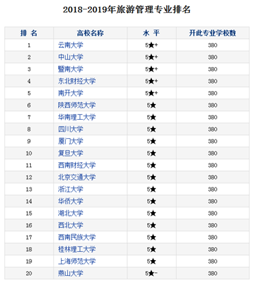 2018年成都旅游管理专业大学排名